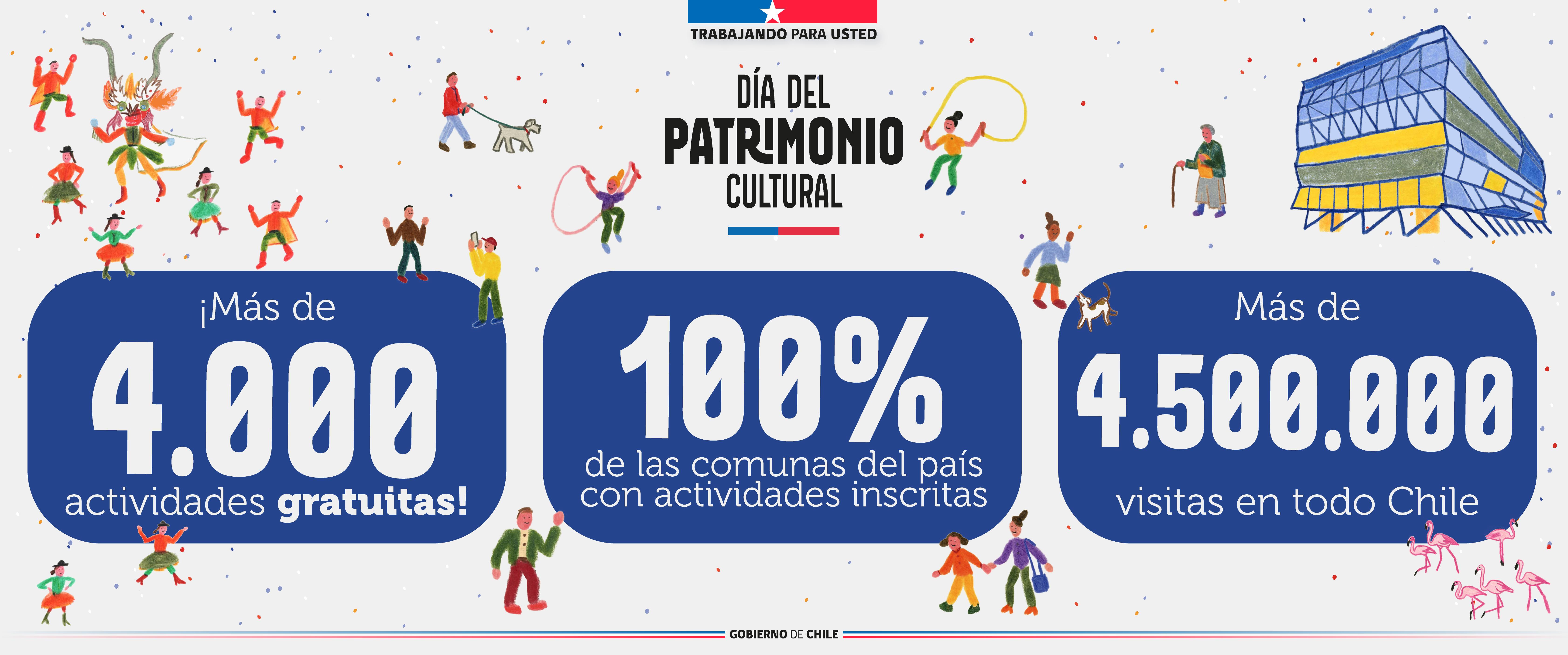 Día del Patrimonio Cultural. Más de 4000 actividades gratuitas. 100% de las comunas del país inscritas. Más de 4.500.000 millones de visitas en todo Chile