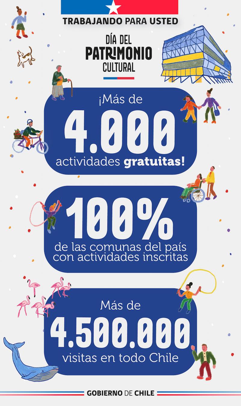 Día del Patrimonio Cultural. Más de 4000 actividades gratuitas. 100% de las comunas del país inscritas. Más de 4.500.000 millones de visitas en todo Chile